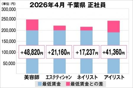 美プロ調べ「2026年4月 最低賃金から見る美容業界の 美プロ調べ「2026年4月 最低賃金から見る美容業界の