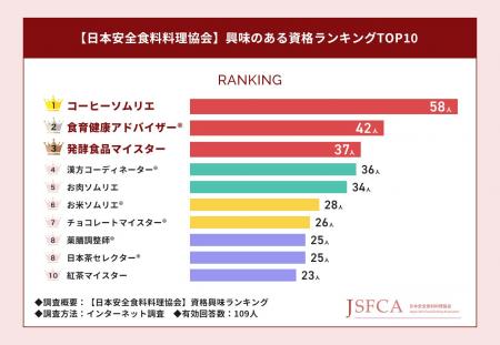 【日本安全食料料理協会】人気資格No.1は『スポーツフ 【日本安全食料料理協会】人気資格No.1は『スポーツフ