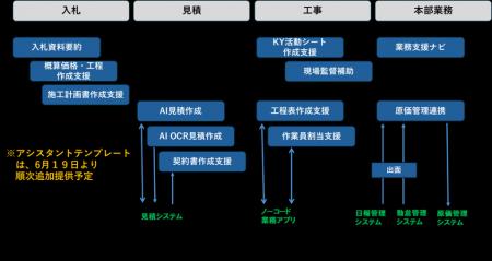 【大塚商会】建設業向け生成AIアシスタントテンプレー