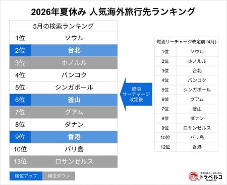 夏休みの人気旅行先ランキングを発表!海外は近場のア 夏休みの人気旅行先ランキングを発表!海外は近場のア