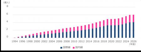 関西国際空港 開港からの航空旅客数 6億人達成！