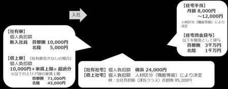 三谷産業、大卒初任給を23万円から28万円にアップ