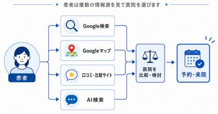 オルグロー、AI検索時代に対応した「病院・クリニック オルグロー、AI検索時代に対応した「病院・クリニック