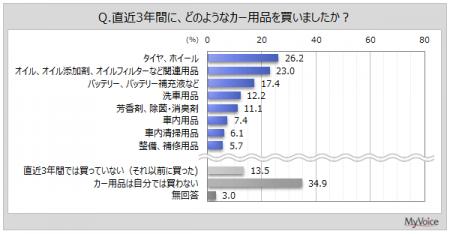 【カー用品に関する調査】直近3年間にカー用品を購入