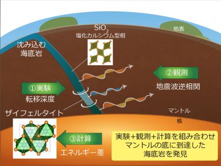 地球の奥深くに沈み込んだ海底の岩石を発見 地球の奥深くに沈み込んだ海底の岩石を発見