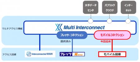 Multi Interconnect新規機能「モバイルコネクション」 Multi Interconnect新規機能「モバイルコネクション」