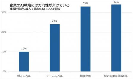 アトラシアン、AI時代のチームワークに関する調査結果