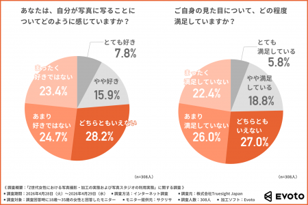 「写真の自分に自信がない」Z世代女性の約8割が容姿に