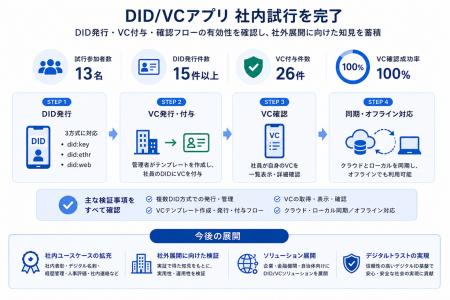 DID/VCアプリの第一段階社内試行を完了 DID/VCアプリの第一段階社内試行を完了