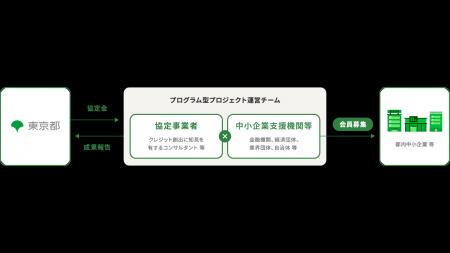 バイウィルが運営する東京都のプログラム型プロジェク バイウィルが運営する東京都のプログラム型プロジェク