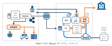 SSL証明書の期限切れによるサービス停止・信用棄損を SSL証明書の期限切れによるサービス停止・信用棄損を