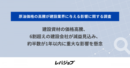 建設資材の価格高騰、6割超えの建設会社が減益見込み