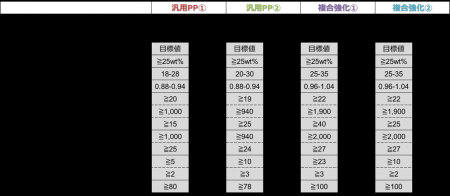 マテリアルリサイクルPP「NOVAORBIS(TM)-MR」、自工会