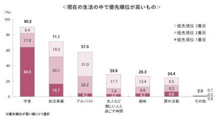 28卒学生の大学生活、優先順位は「学業」が最多。就活 28卒学生の大学生活、優先順位は「学業」が最多。就活