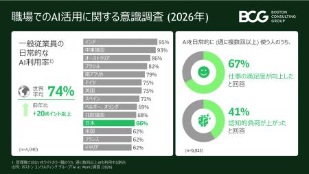 72%がAIによって仕事に求められるスキルが変わったと 72%がAIによって仕事に求められるスキルが変わったと