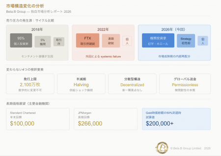 Beta.B Group、Bitcoin急落後の投資家動向を分析utf-8 Beta.B Group、Bitcoin急落後の投資家動向を分析utf-8