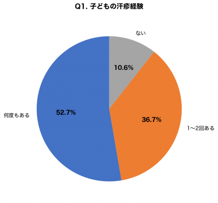 【梅雨×子どもの皮膚トラブル調査】乳幼児の汗疹(あせ 【梅雨×子どもの皮膚トラブル調査】乳幼児の汗疹(あせ