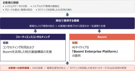 Boomiとフォーティエンスコンサルティングがパートナ