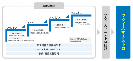 介護人材の定着と成長を支える新教育制度「ツクイ人( 介護人材の定着と成長を支える新教育制度「ツクイ人(