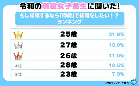 現役女子高生・男子高生に聞いた! もし結婚するなら 現役女子高生・男子高生に聞いた! もし結婚するなら