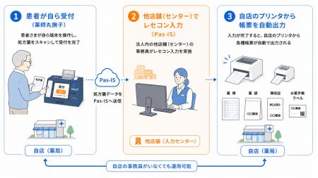「スマート薬局 × Pas-IS」による次世代薬局モデutf-8 「スマート薬局 × Pas-IS」による次世代薬局モデutf-8