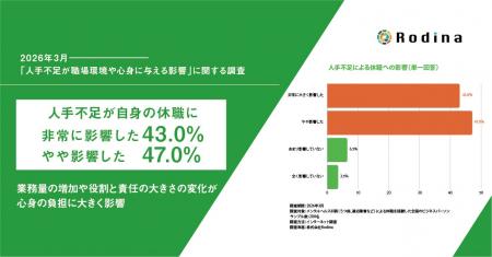 「人手不足が休職に影響した」のは90.0%