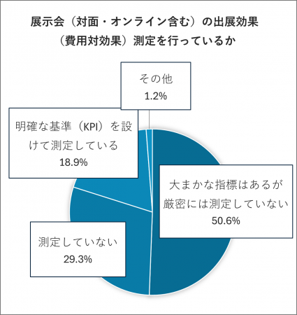 ＜製造業界における展示会の実態を調査＞約8割の企業