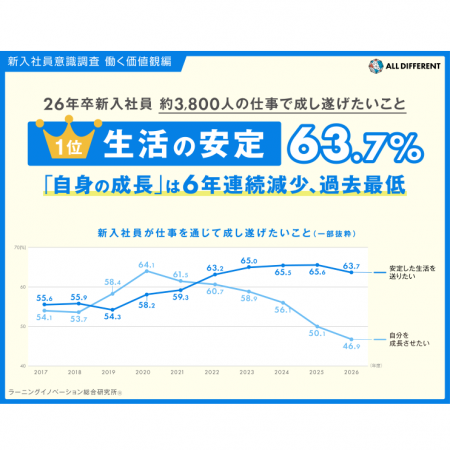 【26年卒 新入社員 約3,800人】仕事で成し遂げたいこ