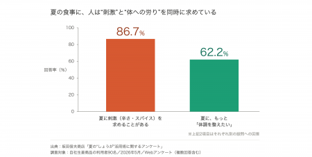 夏の食事のニーズに、“刺激は欲しい、でもカラダも労 夏の食事のニーズに、“刺激は欲しい、でもカラダも労