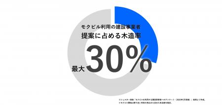 中大規模木造 参入障壁ゼロへ「モクビル」提供対象拡