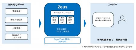 リッジアイ、複数の専門解析AIを統合しインテリジェン リッジアイ、複数の専門解析AIを統合しインテリジェン