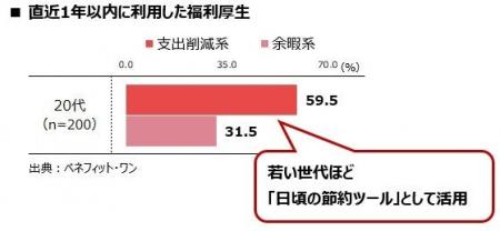 ビジネスパーソンの福利厚生に関する意識・実態調査: ビジネスパーソンの福利厚生に関する意識・実態調査: