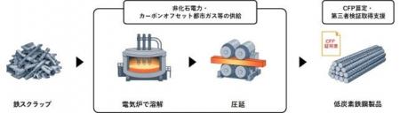 低炭素鉄鋼製品の開発・販売支援サービスを通じた非化