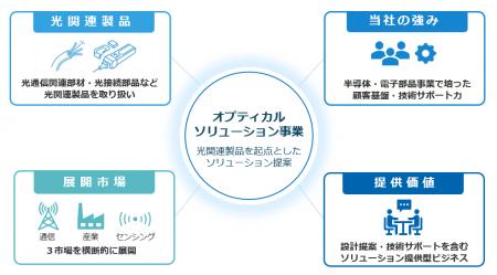 生成AI時代の光需要拡大を捉え、オプティカルソリュー