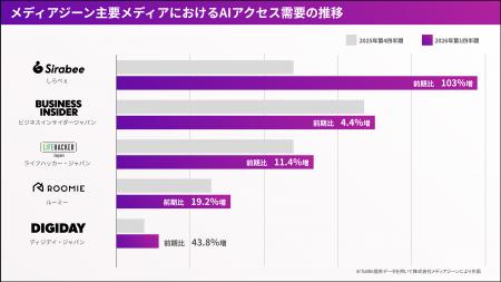 株式会社メディアジーン、AIからのアクセス急増により 株式会社メディアジーン、AIからのアクセス急増により
