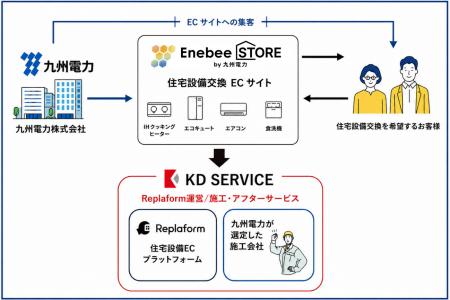 九州電力が住宅設備交換EC「Enebee STORE」を開設住宅