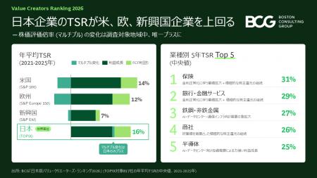 2025年までの5年間における日本の大企業のTSR(株主総 2025年までの5年間における日本の大企業のTSR(株主総