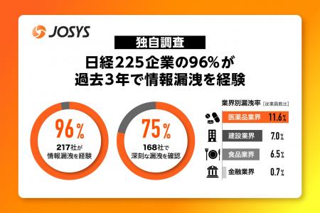 【ジョーシス独自調査】日経225企業の96%が過去3年で