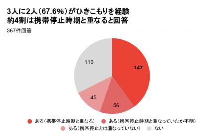 『ひきこもり≠若者』通信困窮者の3人に2人が“ひきこも