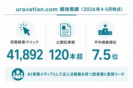 Uravation、自社メディア『uravation.com』が月間検索 Uravation、自社メディア『uravation.com』が月間検索