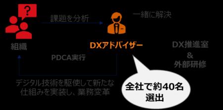 業務モデル転換をふまえ、DX推進人材の確保と育成を加 業務モデル転換をふまえ、DX推進人材の確保と育成を加