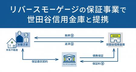 リバースモーゲージの保証事業で世田谷信用金庫と提携