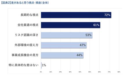 世代間「視座の差」、86％が直面も7割が未対策――企業
