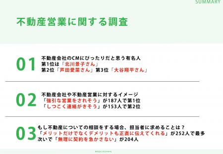 Ｚ世代の男女306人に調査!「不動産会社のCMにぴったり