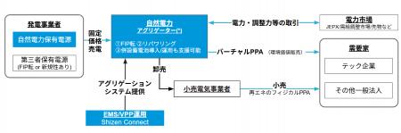 自然電力、再エネアグリゲーション事業を本格強化
