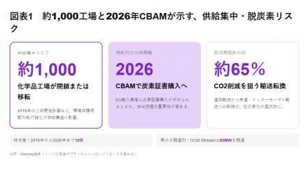 約1,000工場の閉鎖・移転が示す供給集中リスク、イン 約1,000工場の閉鎖・移転が示す供給集中リスク、イン