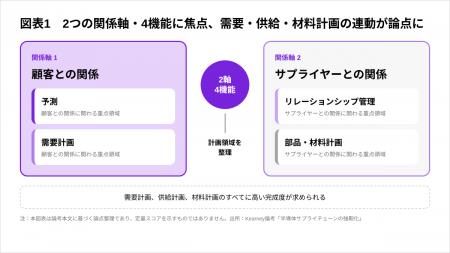 2021～2024年初頭で需給反転、半導体供給網は3領域再