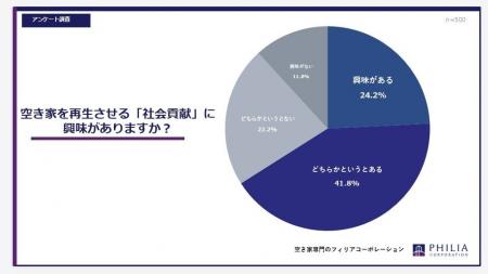 空き家を再生させる「社会貢献」に興味がありますか? 空き家を再生させる「社会貢献」に興味がありますか?