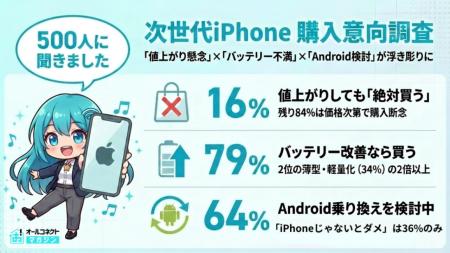 【iPhoneユーザー調査】次世代モデルが値上がりしたら