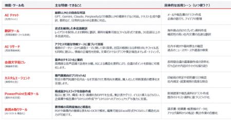 丸紅グループ全社展開で実績を積んだ生成AI基盤「まる